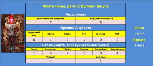 Айон: Башня вечности - Эксперимент 7. Фоэта тьмы – шанс получения предметов. 